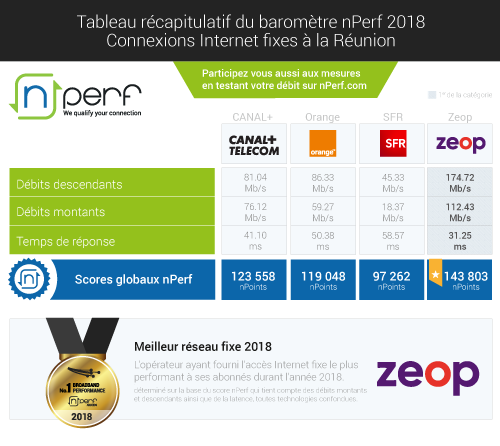 resultats-nPerf- fixe-Réunion-fixe