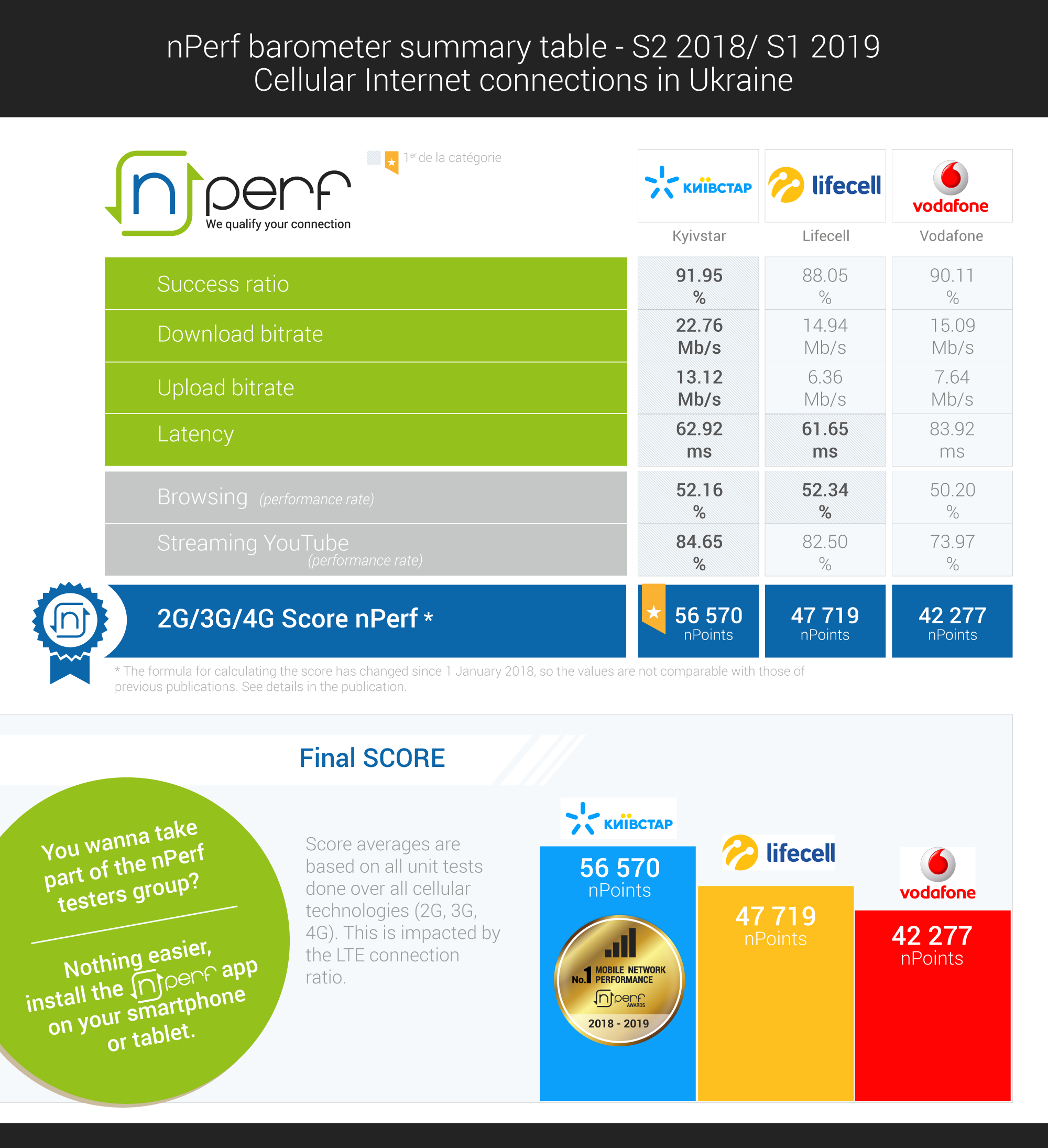 NPERF. Лучший мобильный интернет. Скорость интернета NPERF. Водафон Киевстар Лайфселл.