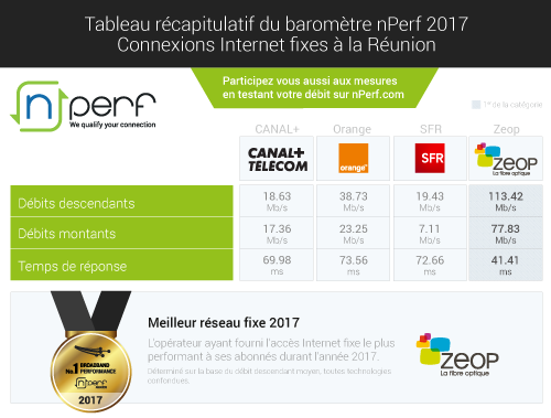 ZEOP award nPerf broadband