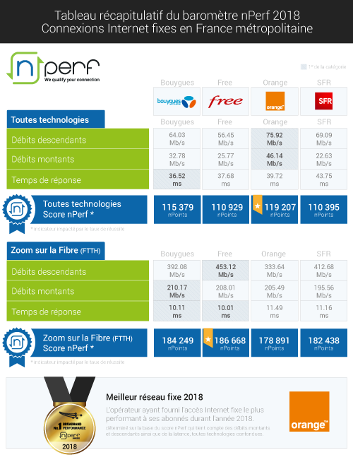 baromètre nPerf France 2018 connexions fixes