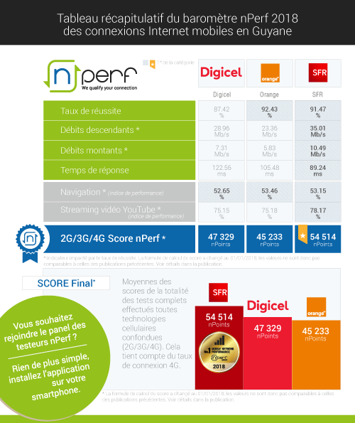 Résultats nPerf 2018 des opérateurs mobiles en Guyane.