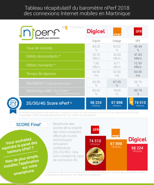 Tableau récapitulatif baromètre annuel des connexions nPerf 2018 en Martinique